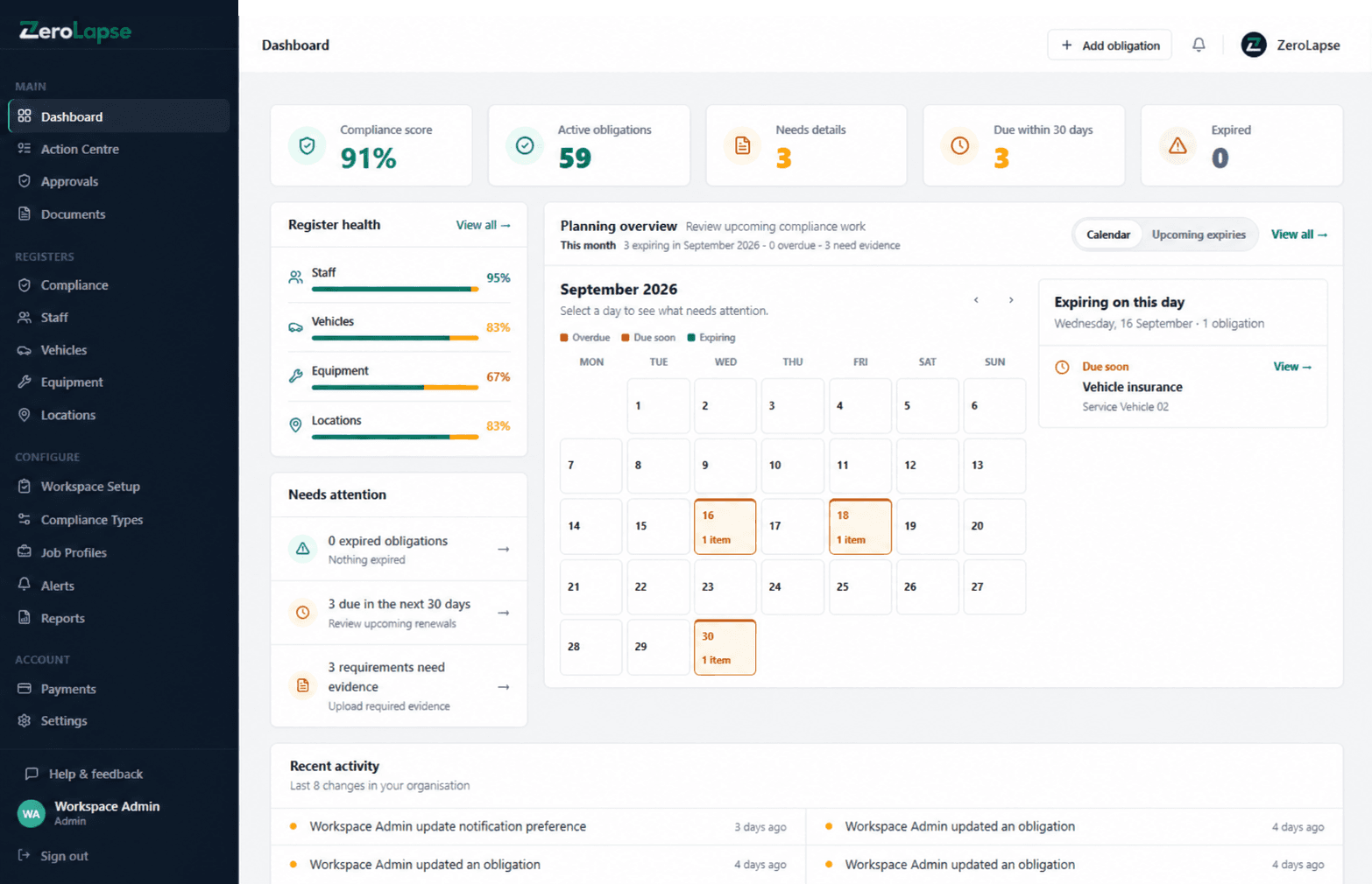 ZeroLapse dashboard showing a compliance score, register health and an expiry calendar